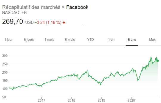 Cours de l'action Facebook :| NASDAQ : FB
